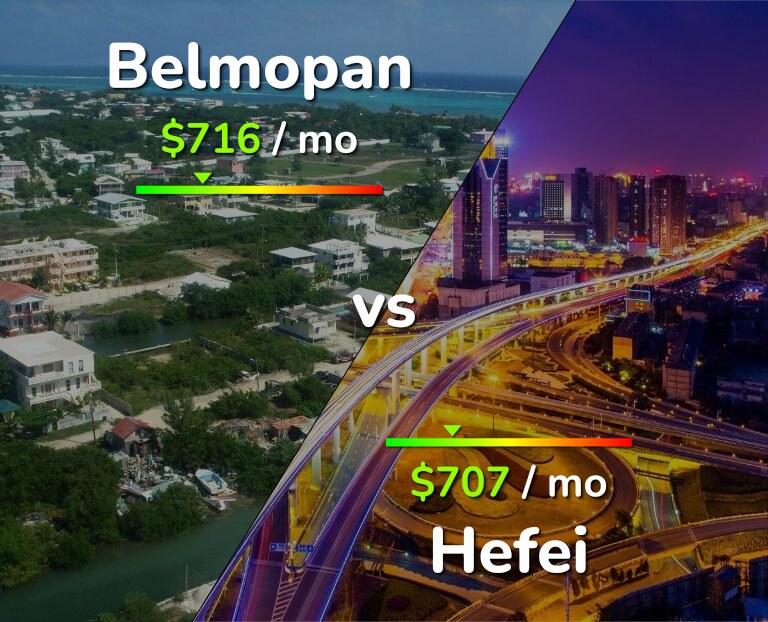 Cost of living in Belmopan vs Hefei infographic