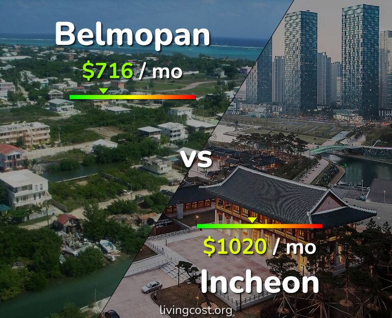 Cost of living in Belmopan vs Incheon infographic