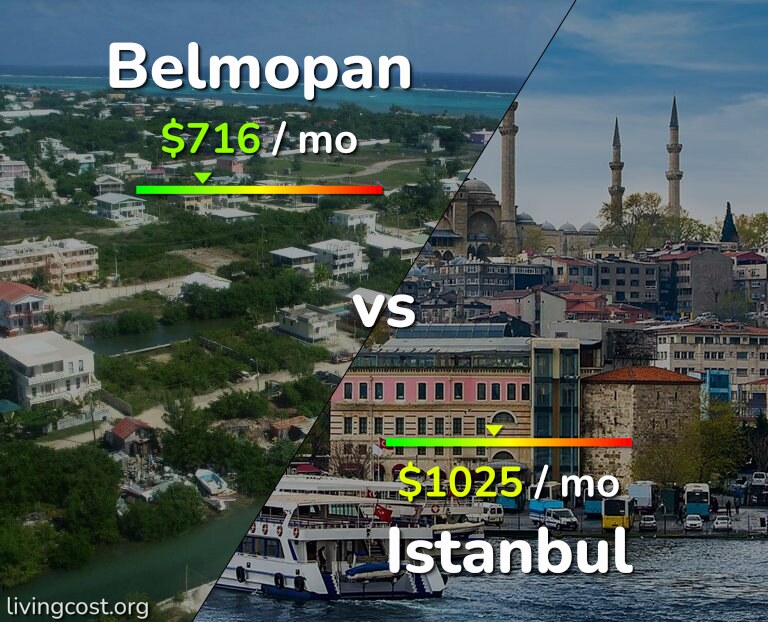 Cost of living in Belmopan vs Istanbul infographic