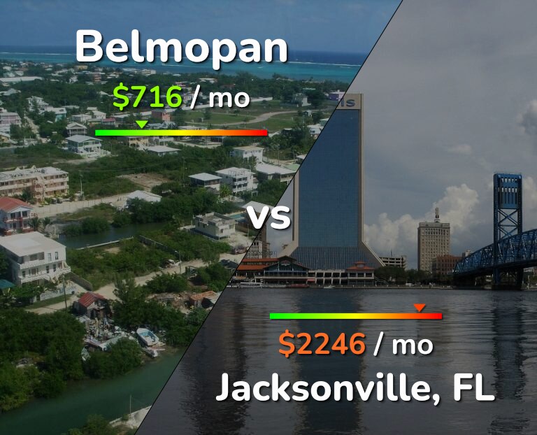 Cost of living in Belmopan vs Jacksonville infographic
