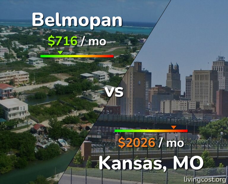 Cost of living in Belmopan vs Kansas infographic