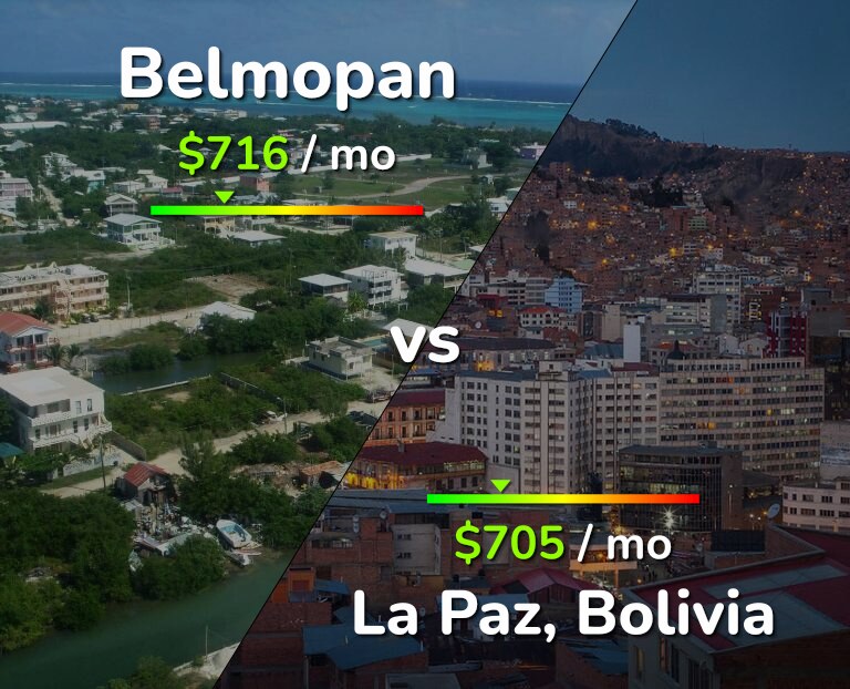 Cost of living in Belmopan vs La Paz infographic