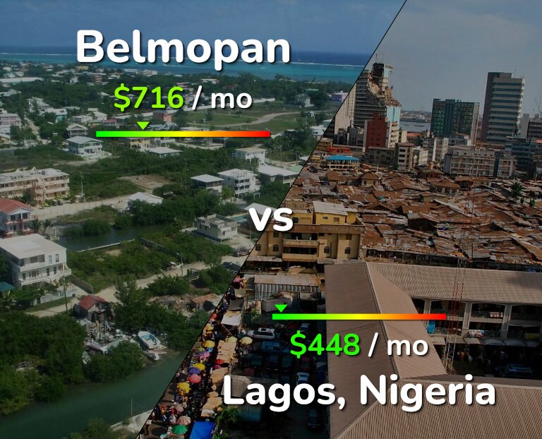 Cost of living in Belmopan vs Lagos infographic