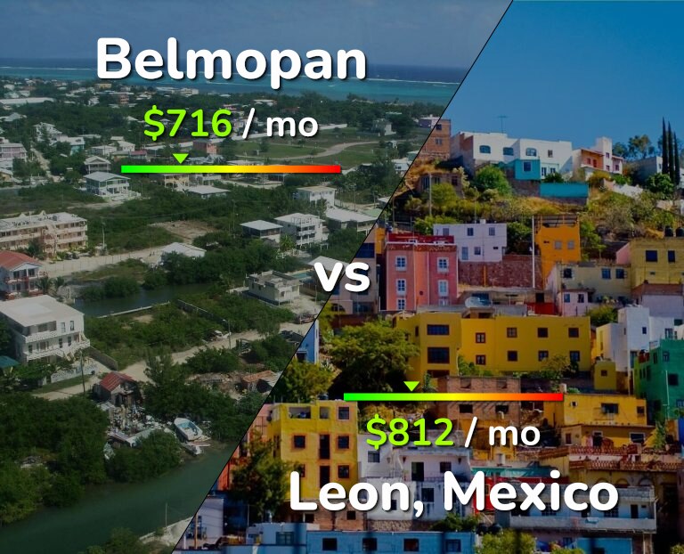 Cost of living in Belmopan vs Leon infographic