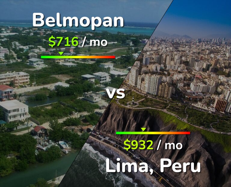 Cost of living in Belmopan vs Lima infographic