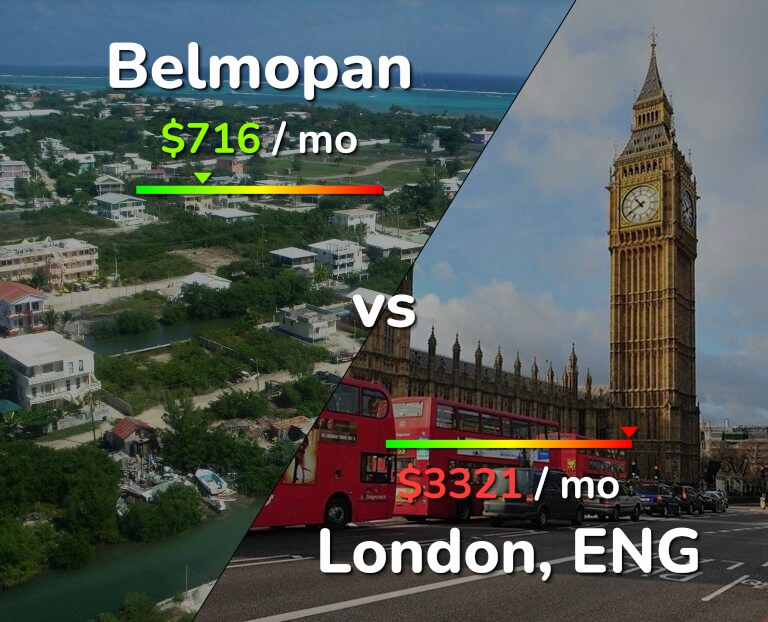 Cost of living in Belmopan vs London infographic
