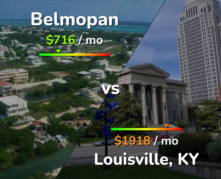 Cost of living in Belmopan vs Louisville infographic
