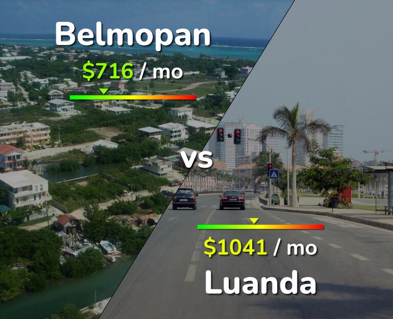 Cost of living in Belmopan vs Luanda infographic