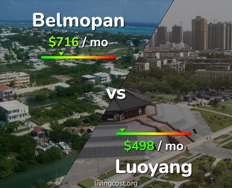 Cost of living in Belmopan vs Luoyang infographic