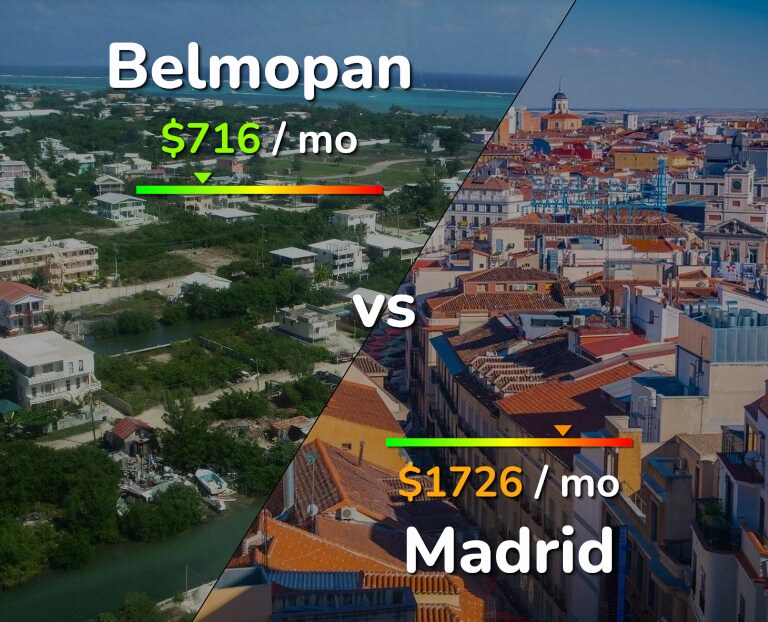 Cost of living in Belmopan vs Madrid infographic