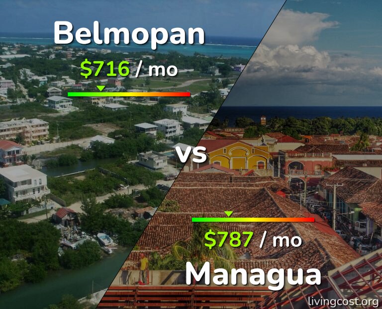 Cost of living in Belmopan vs Managua infographic