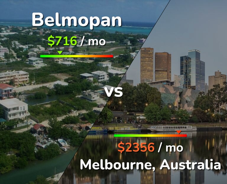 Cost of living in Belmopan vs Melbourne infographic