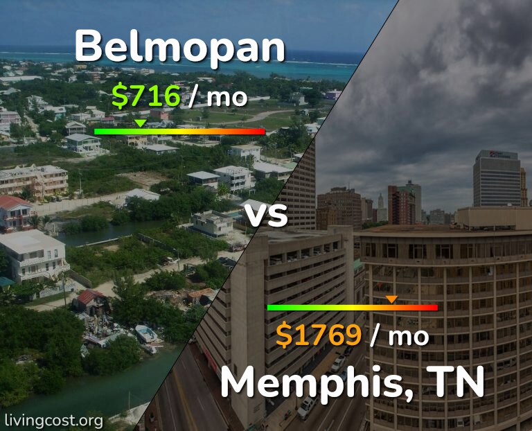 Cost of living in Belmopan vs Memphis infographic