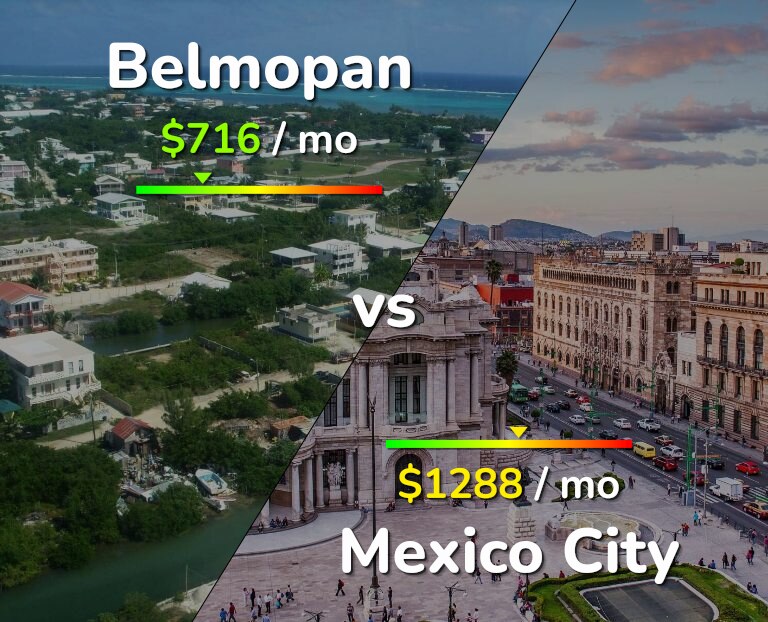 Cost of living in Belmopan vs Mexico City infographic