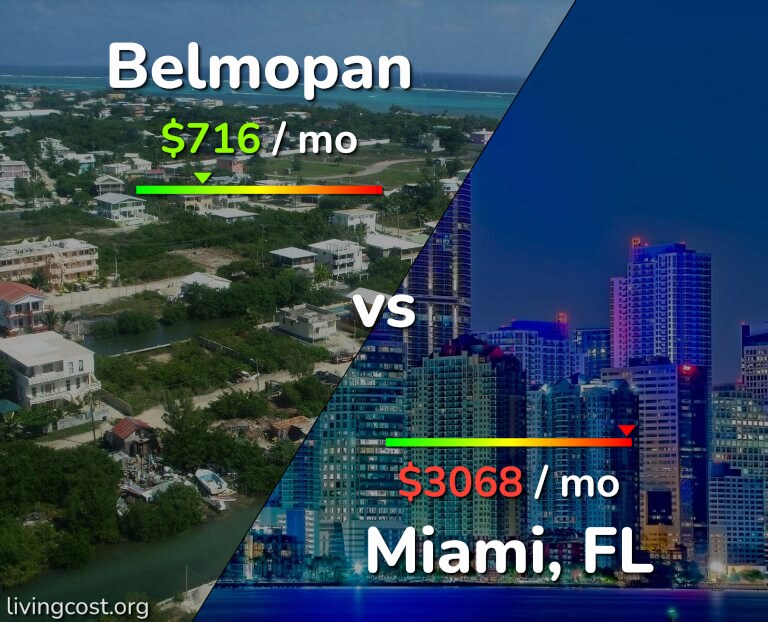 Cost of living in Belmopan vs Miami infographic