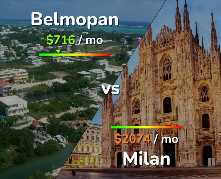 Cost of living in Belmopan vs Milan infographic
