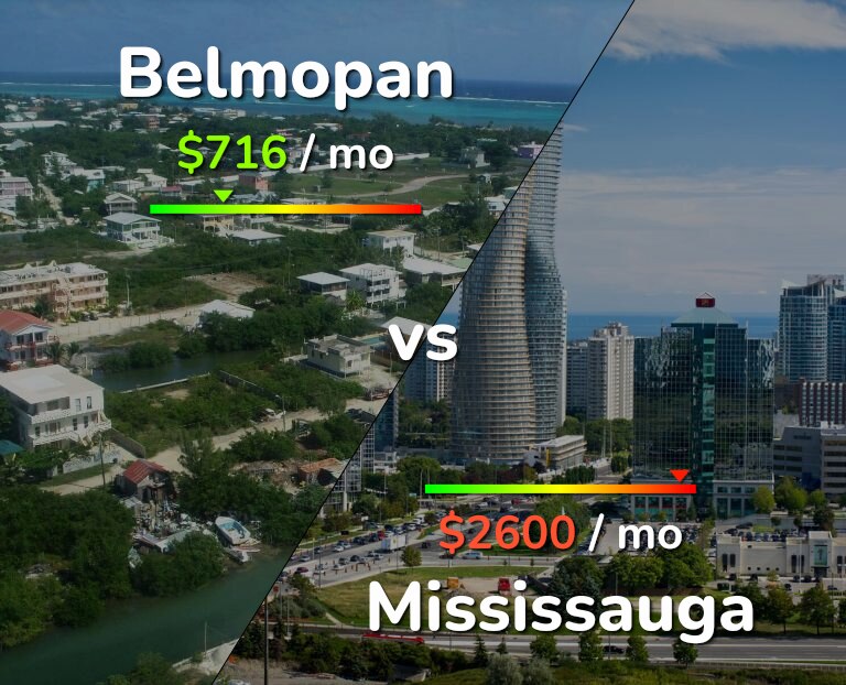 Cost of living in Belmopan vs Mississauga infographic