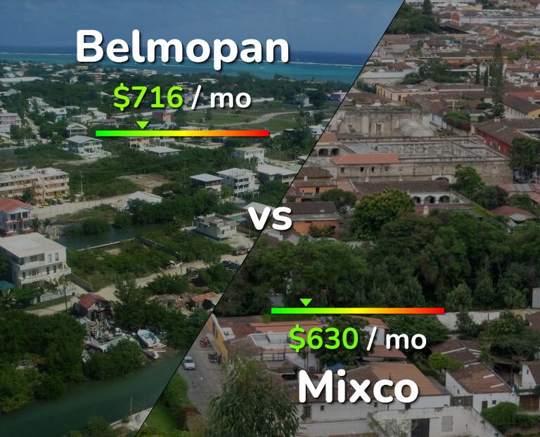 Cost of living in Belmopan vs Mixco infographic