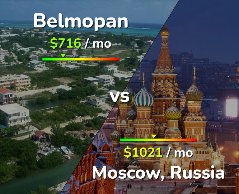 Cost of living in Belmopan vs Moscow infographic
