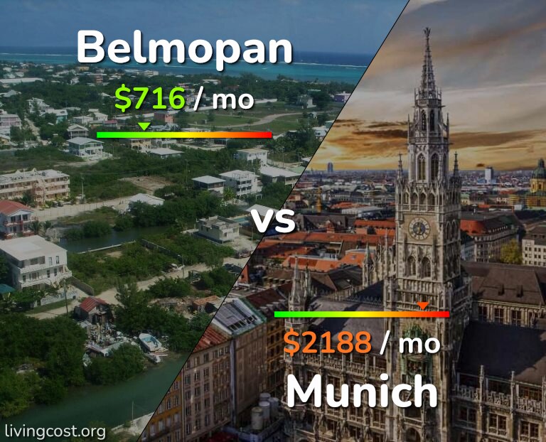 Cost of living in Belmopan vs Munich infographic