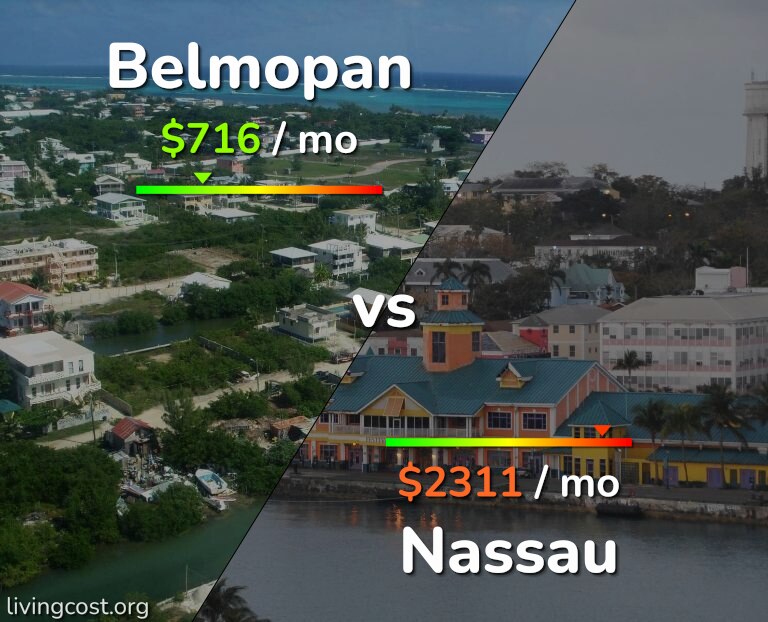 Cost of living in Belmopan vs Nassau infographic