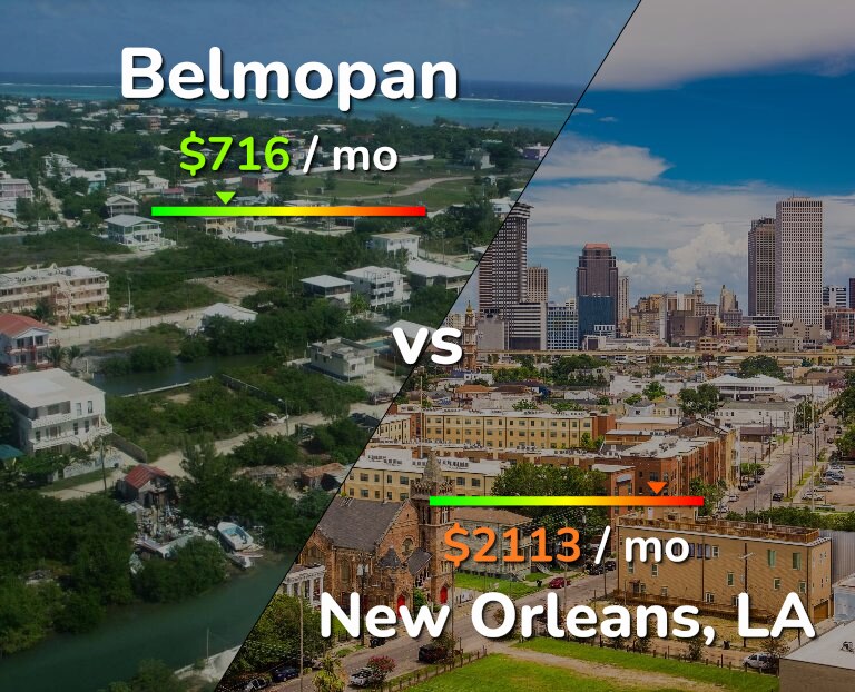 Cost of living in Belmopan vs New Orleans infographic