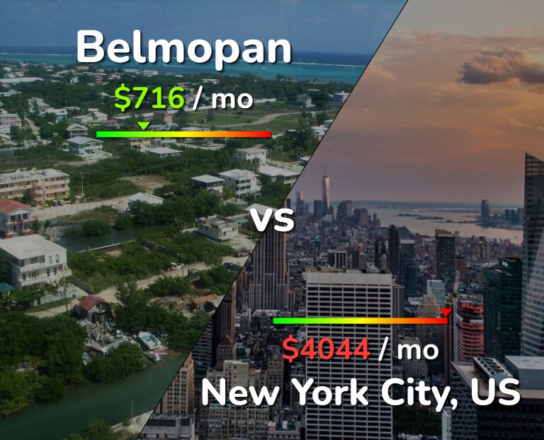 Cost of living in Belmopan vs New York City infographic
