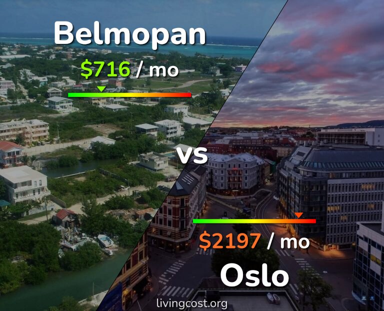 Cost of living in Belmopan vs Oslo infographic