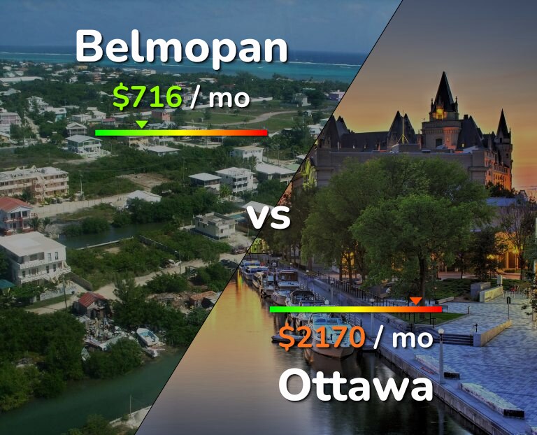 Cost of living in Belmopan vs Ottawa infographic