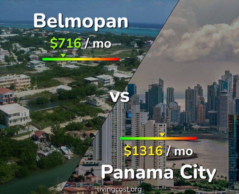 Cost of living in Belmopan vs Panama City infographic