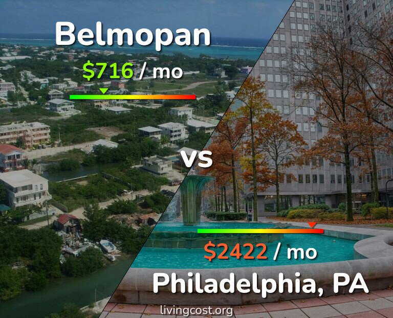 Cost of living in Belmopan vs Philadelphia infographic