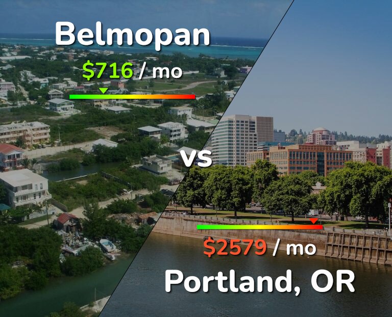 Cost of living in Belmopan vs Portland infographic