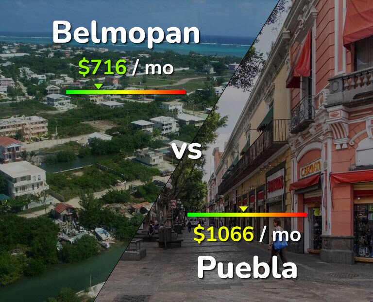 Cost of living in Belmopan vs Puebla infographic