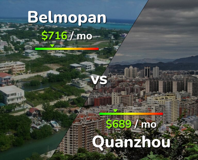 Cost of living in Belmopan vs Quanzhou infographic