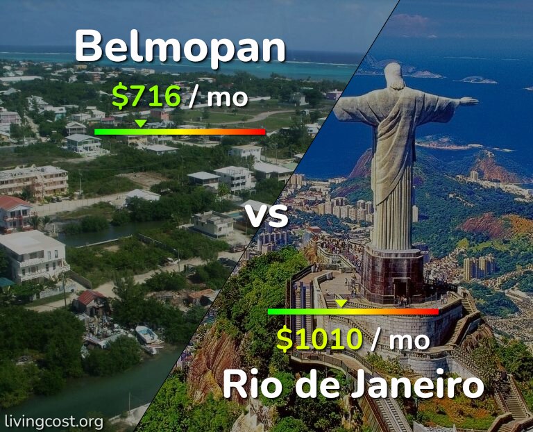Cost of living in Belmopan vs Rio de Janeiro infographic