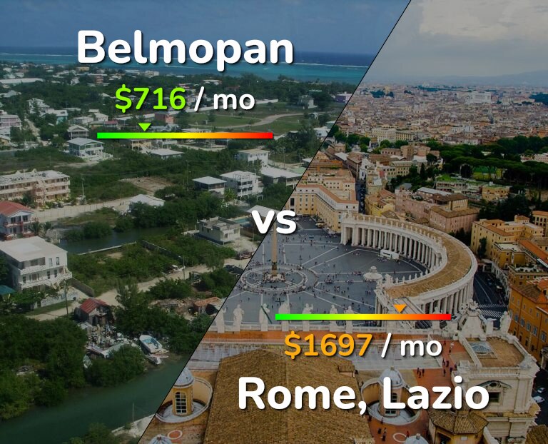 Cost of living in Belmopan vs Rome infographic