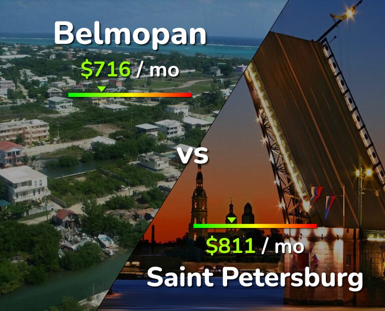Cost of living in Belmopan vs Saint Petersburg infographic