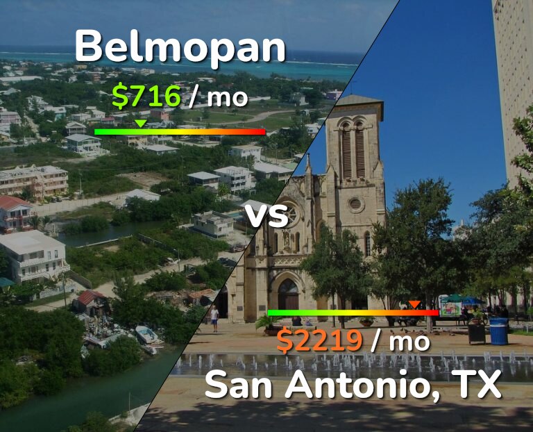 Cost of living in Belmopan vs San Antonio infographic