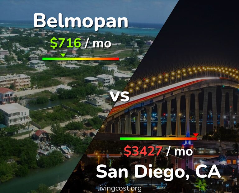 Cost of living in Belmopan vs San Diego infographic