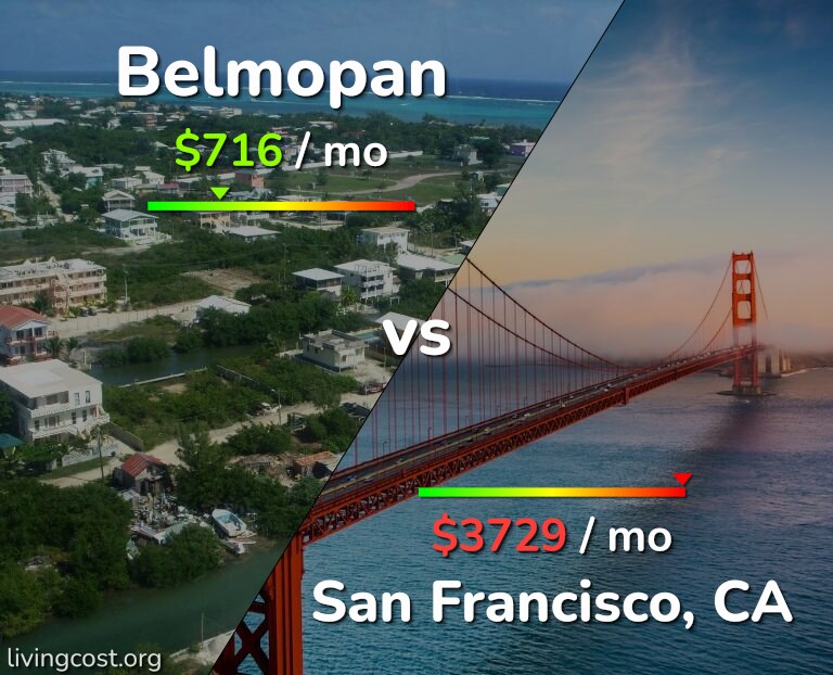 Cost of living in Belmopan vs San Francisco infographic