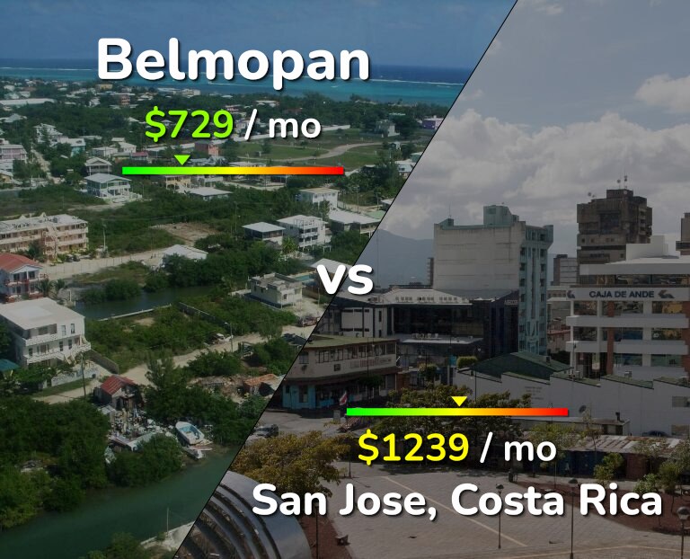 Cost of living in Belmopan vs San Jose, Costa Rica infographic