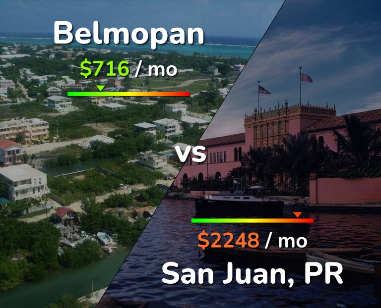 Cost of living in Belmopan vs San Juan infographic