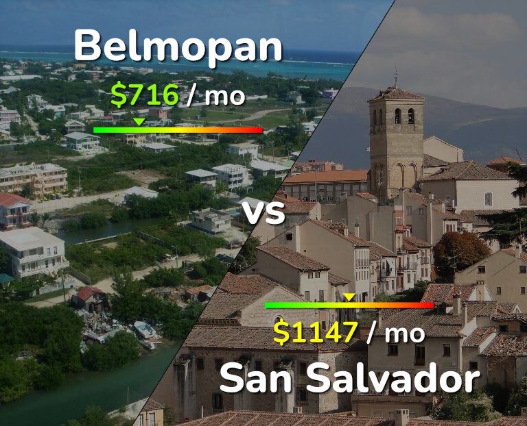 Cost of living in Belmopan vs San Salvador infographic