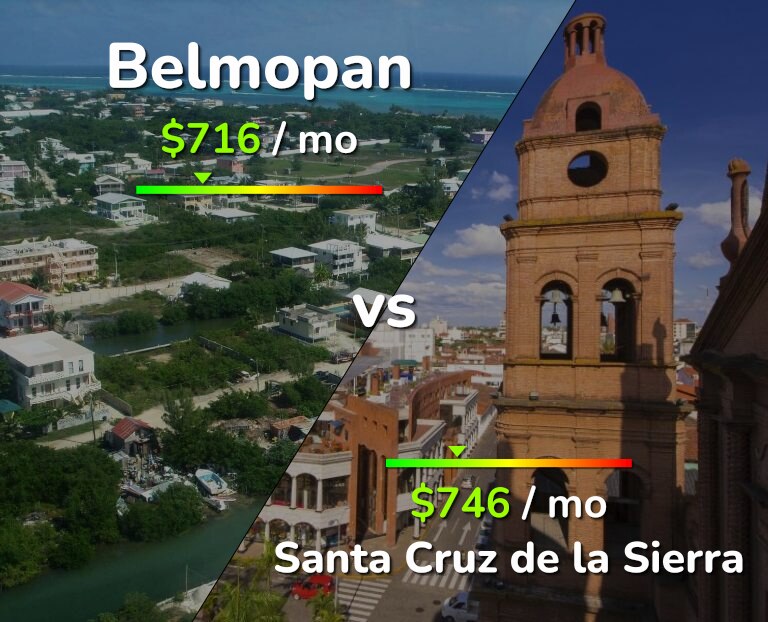 Cost of living in Belmopan vs Santa Cruz de la Sierra infographic