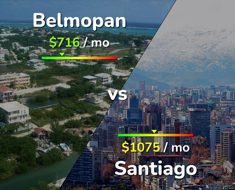 Cost of living in Belmopan vs Santiago infographic