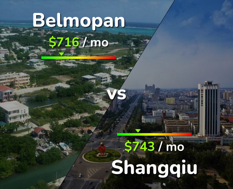 Cost of living in Belmopan vs Shangqiu infographic