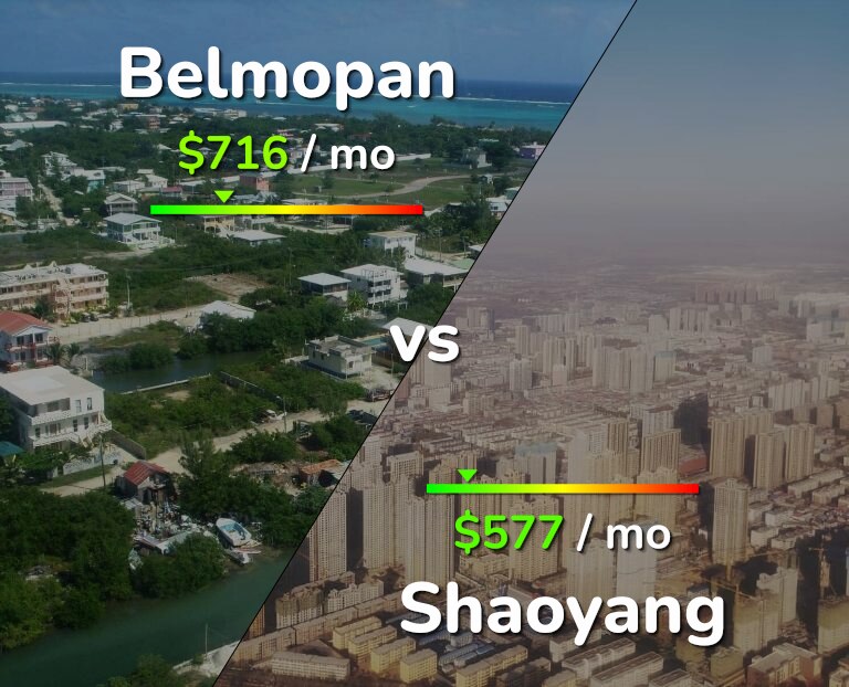 Cost of living in Belmopan vs Shaoyang infographic