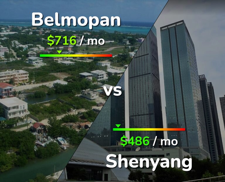 Cost of living in Belmopan vs Shenyang infographic