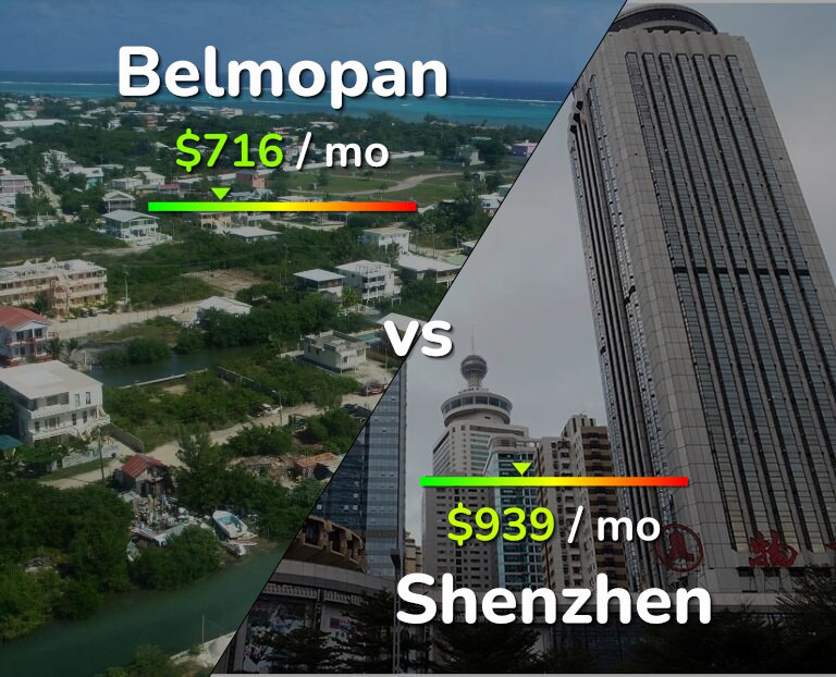 Cost of living in Belmopan vs Shenzhen infographic