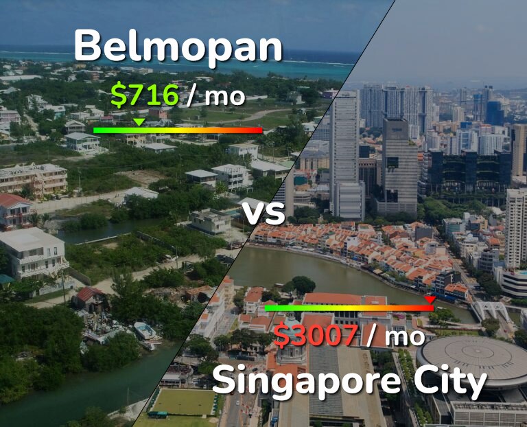 Cost of living in Belmopan vs Singapore City infographic